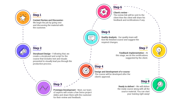 Custom eLearning Course Design and Development Company